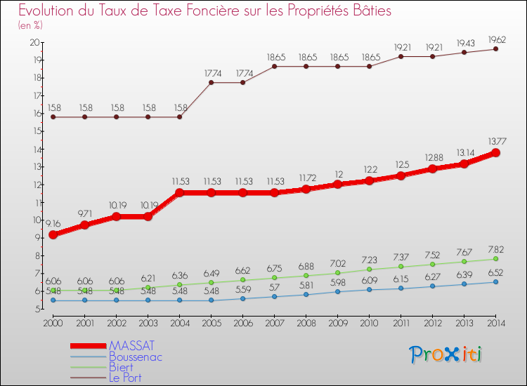 Evolution du taux de la taxe foncière sur le bati pour MASSAT et les communes proches de 2000 à 2014 Comparaison des taux de taxe foncière sur le bati pour MASSAT et les communes voisines de 2000 à 2014