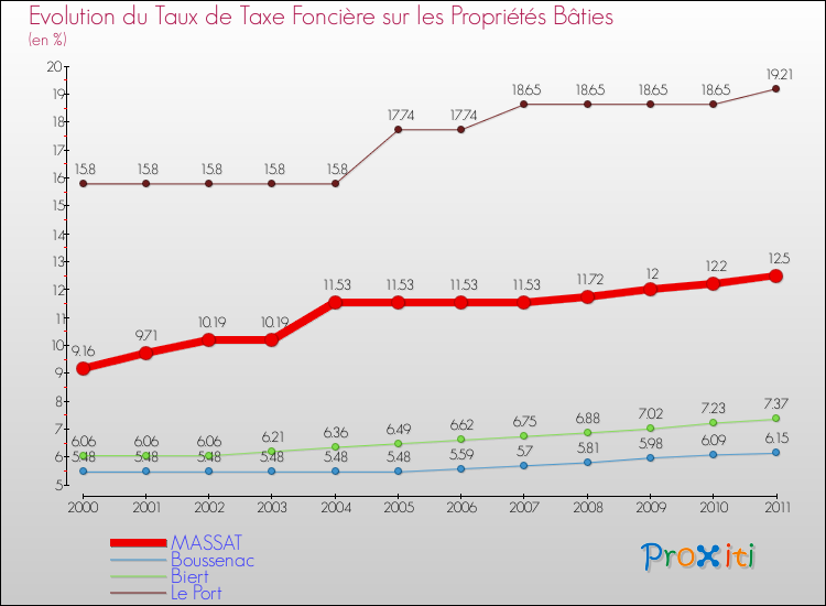 Evolution du taux de la taxe foncière sur le bati pour MASSAT et les communes proches Comparaison des taux de taxe foncière sur le bati pour MASSAT et les communes voisines