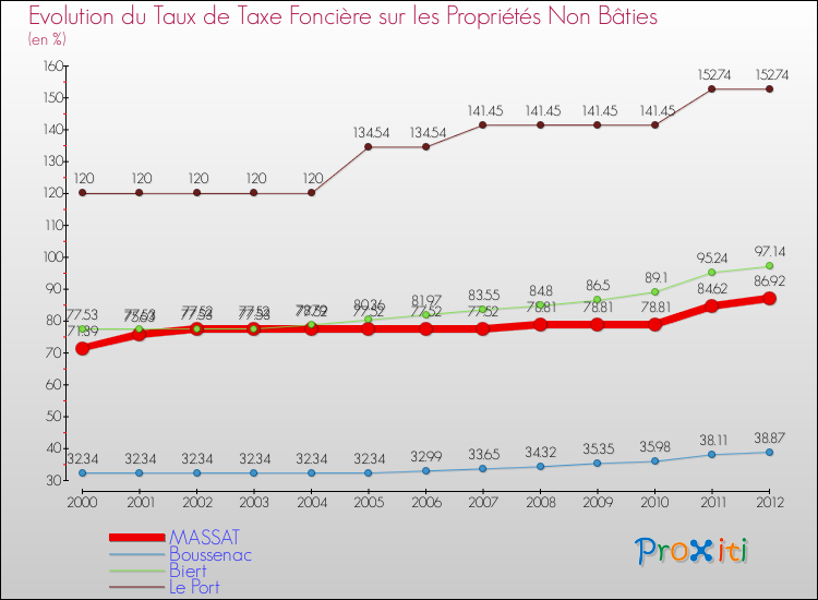 Evolution du taux de la taxe foncière sur les immeubles et terrains non batis pour MASSAT et les communes proches de 2000 à 2012 Comparaison des taux de la taxe foncière sur les immeubles et terrains non batis pour MASSAT et les communes voisines de 2000 à 2012