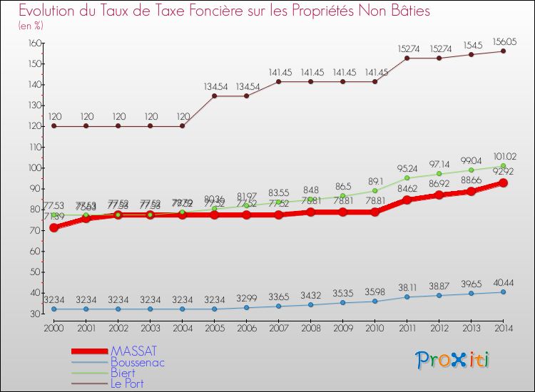 Evolution du taux de la taxe foncière sur les immeubles et terrains non batis pour MASSAT et les communes proches de 2000 à 2014 Comparaison des taux de la taxe foncière sur les immeubles et terrains non batis pour MASSAT et les communes voisines de 2000 à 2014