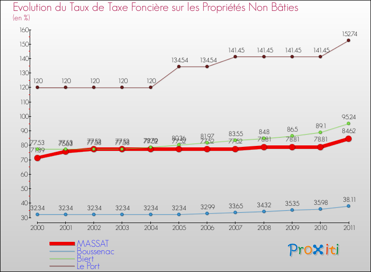 Evolution du taux de la taxe foncière sur les immeubles et terrains non batis pour MASSAT et les communes proches Comparaison des taux de la taxe foncière sur les immeubles et terrains non batis pour MASSAT et les communes voisines