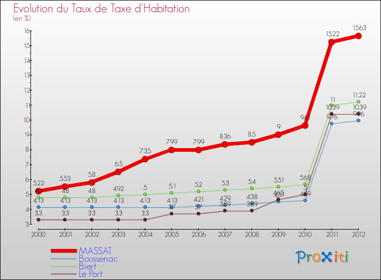 Evolution du taux de la taxe d'habitation pour MASSAT et les communes proches Comparaison des taux de la taxe d'habitation pour MASSAT et les communes voisines