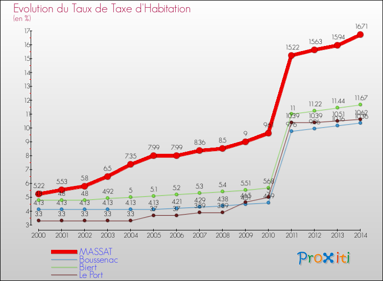 Evolution du taux de la taxe d'habitation pour MASSAT et les communes proches de 2000 à 2014 Comparaison des taux de la taxe d'habitation pour MASSAT et les communes voisines de 2000 à 2014