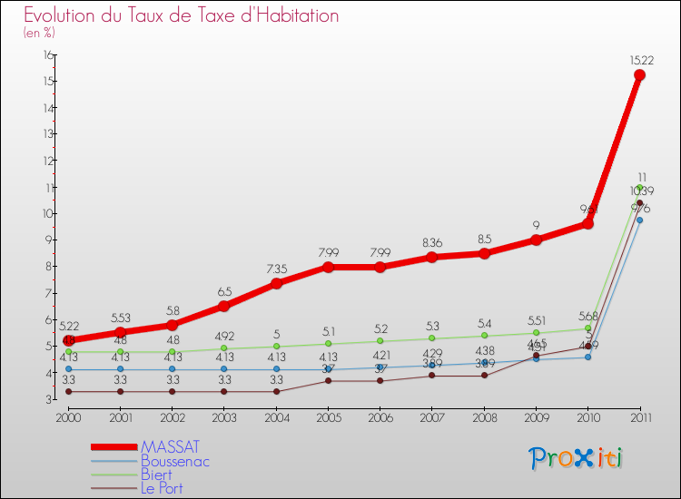 Evolution du taux de la taxe d'habitation pour MASSAT et les communes proches Comparaison des taux de la taxe d'habitation pour MASSAT et les communes voisines