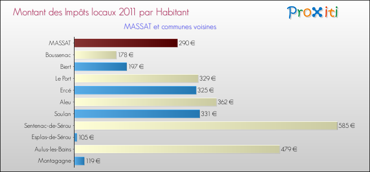 Montant des impôts locaux par Habitant pour MASSAT et les communes proches Comparaison des impôts locaux par habitant pour MASSAT et les communes voisines