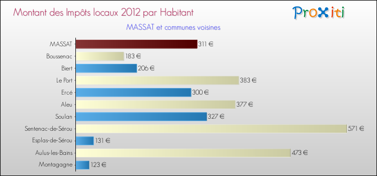 Montant des impôts locaux par Habitant pour MASSAT et les communes proches Comparaison des impôts locaux par habitant pour MASSAT et les communes voisines