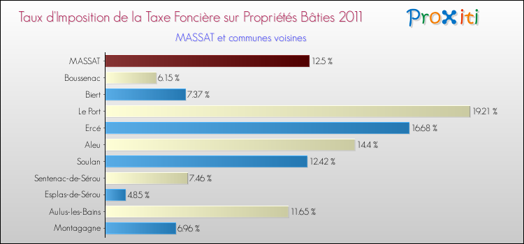 Taux d'imposition de la taxe foncière sur le bati 2011 pour MASSAT et les communes proches Comparaison des taux d'imposition de la taxe foncière sur le bati 2011 pour MASSAT et les communes voisines