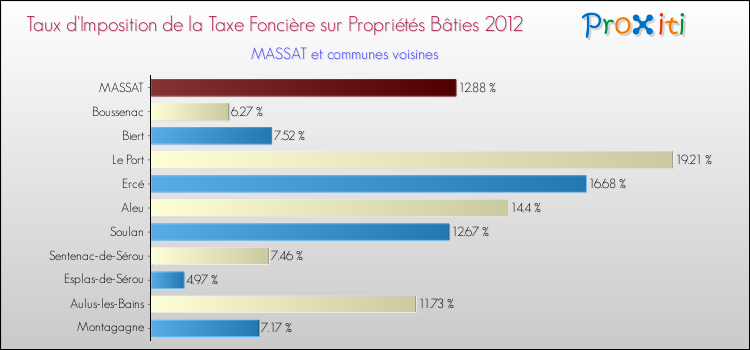 Taux d'imposition de la taxe foncière sur le bati 2012 pour MASSAT et les communes proches Comparaison des taux d'imposition de la taxe foncière sur le bati 2012 pour MASSAT et les communes voisines