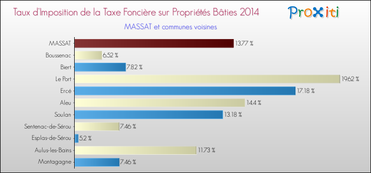 Taux d'imposition de la taxe foncière sur le bati 2014 pour MASSAT et les communes proches Comparaison des taux d'imposition de la taxe foncière sur le bati 2014 pour MASSAT et les communes voisines