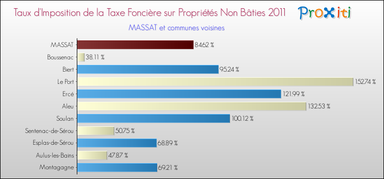 Taux d'imposition de la taxe foncière sur les immeubles et terrains non batis 2011 pour MASSAT et les communes proches Comparaison des taux d'imposition de la taxe foncière sur les immeubles et terrains non batis 2011 pour MASSAT et les communes voisines