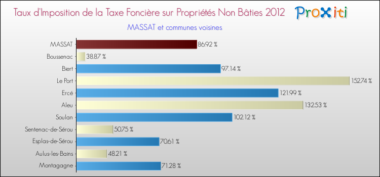 Taux d'imposition de la taxe foncière sur les immeubles et terrains non batis 2012 pour MASSAT et les communes proches Comparaison des taux d'imposition de la taxe foncière sur les immeubles et terrains non batis 2012 pour MASSAT et les communes voisines