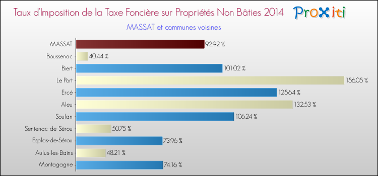 Taux d'imposition de la taxe foncière sur les immeubles et terrains non batis 2014 pour MASSAT et les communes proches Comparaison des taux d'imposition de la taxe foncière sur les immeubles et terrains non batis 2014 pour MASSAT et les communes voisines