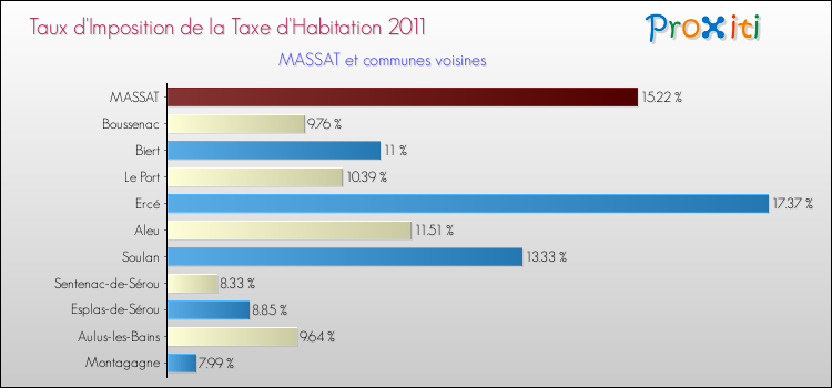 Taux d'imposition de la taxe d'habitation 2011 pour MASSAT et les communes proches Comparaison des taux d'imposition de la taxe d'habitation 2011 pour MASSAT et les communes voisines