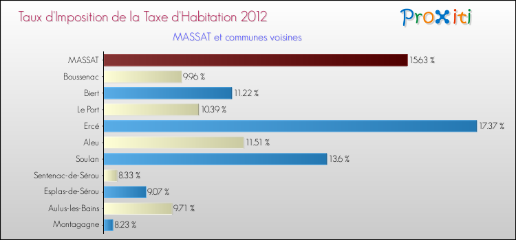 Taux d'imposition de la taxe d'habitation 2012 pour MASSAT et les communes proches Comparaison des taux d'imposition de la taxe d'habitation 2012 pour MASSAT et les communes voisines