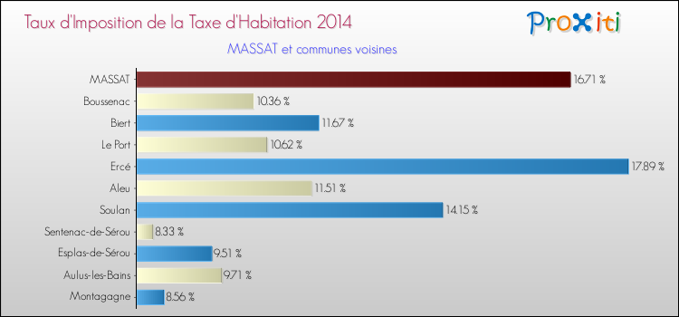Taux d'imposition de la taxe d'habitation 2014 pour MASSAT et les communes proches Comparaison des taux d'imposition de la taxe d'habitation 2014 pour MASSAT et les communes voisines