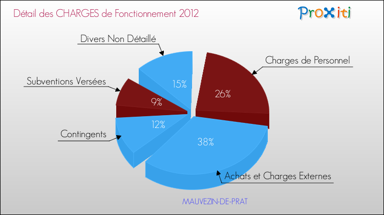 Décomposition des Charges de Fonctionnement 2012 de la commune de MAUVEZIN-DE-PRAT Charges de Fonctionnement 2012 pour la commune de MAUVEZIN-DE-PRAT