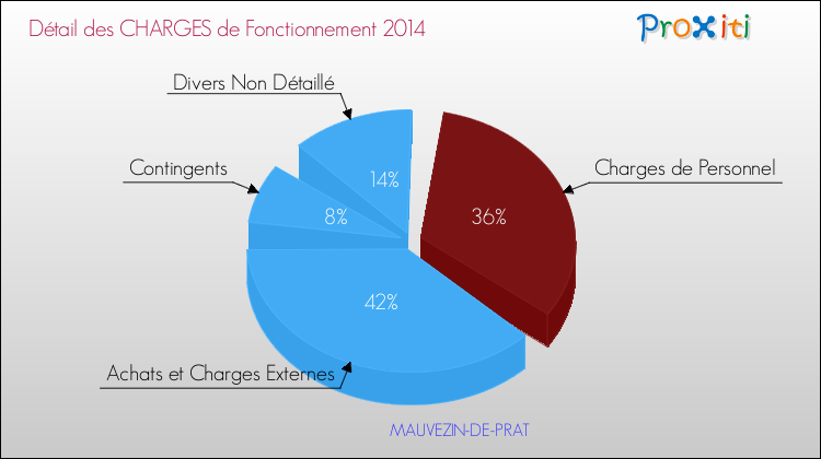 Décomposition des Charges de Fonctionnement 2014 de la commune de MAUVEZIN-DE-PRAT Charges de Fonctionnement 2014 pour la commune de MAUVEZIN-DE-PRAT