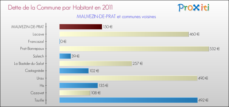 Dette par habitant de la commune en 2011 pour MAUVEZIN-DE-PRAT et les communes proches Comparaison de la dette par habitant de la commune en 2011 pour MAUVEZIN-DE-PRAT et les communes voisines