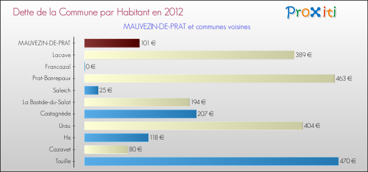 Dette par habitant de la commune en 2012 pour MAUVEZIN-DE-PRAT et les communes proches Comparaison de la dette par habitant de la commune en 2012 pour MAUVEZIN-DE-PRAT et les communes voisines
