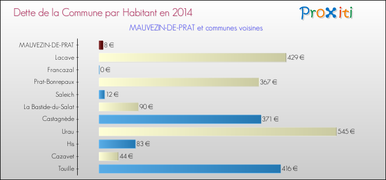 Dette par habitant de la commune en 2014 pour MAUVEZIN-DE-PRAT et les communes proches Comparaison de la dette par habitant de la commune en 2014 pour MAUVEZIN-DE-PRAT et les communes voisines