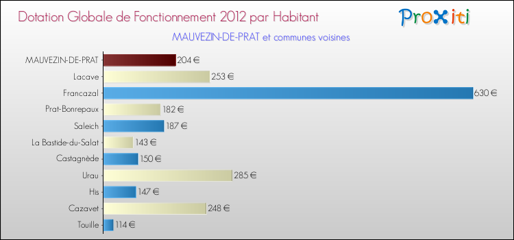 Montant des dotations globales de fonctionnement DGF par Habitant pour MAUVEZIN-DE-PRAT et les communes proches Comparaison des des dotations globales de fonctionnement DGF par habitant pour MAUVEZIN-DE-PRAT et les communes voisines