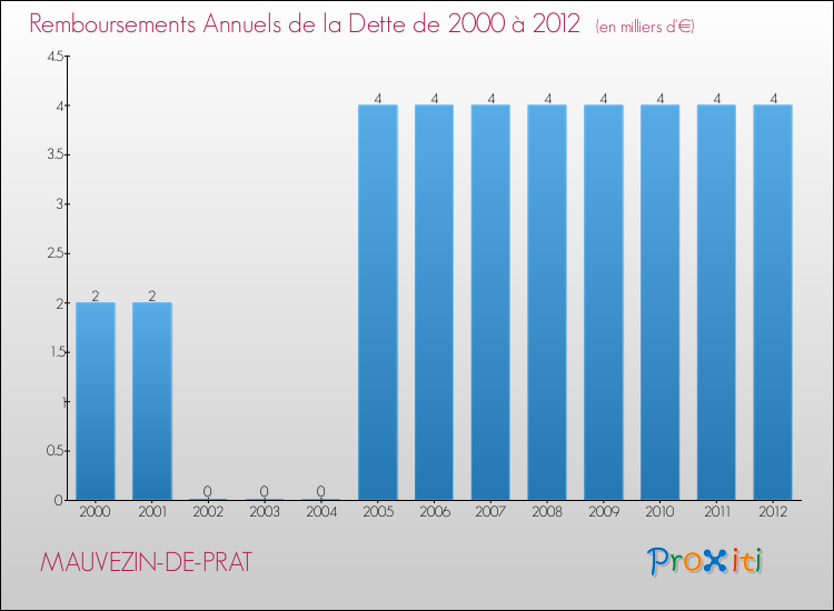 Evolution de l'annuité de la dette pour la commune de MAUVEZIN-DE-PRAT de 2000 à 2012 Annuités de la dette pour MAUVEZIN-DE-PRAT de 2000 à 2012