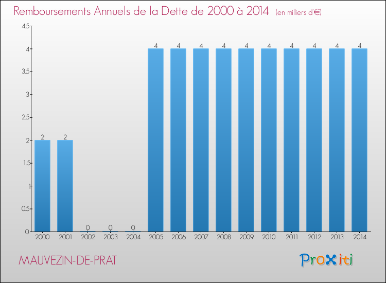 Evolution de l'annuité de la dette pour la commune de MAUVEZIN-DE-PRAT de 2000 à 2014 Annuités de la dette pour MAUVEZIN-DE-PRAT de 2000 à 2014