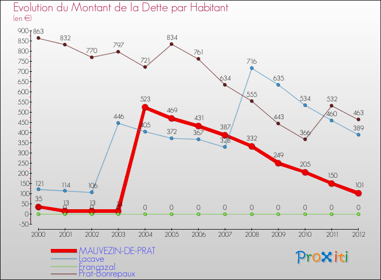 Evolution de la dette par habitant pour la commune de MAUVEZIN-DE-PRAT et les communes proches de 2000 à 2012 Comparaison de la dette par habitant pour MAUVEZIN-DE-PRAT et les communes voisines de 2000 à 2012