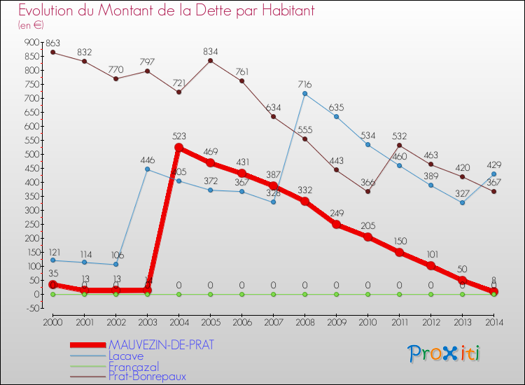 Evolution de la dette par habitant pour la commune de MAUVEZIN-DE-PRAT et les communes proches de 2000 à 2014 Comparaison de la dette par habitant pour MAUVEZIN-DE-PRAT et les communes voisines de 2000 à 2014