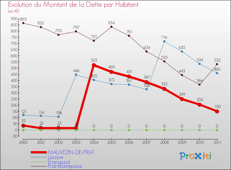 Evolution de la dette par habitant pour la commune de MAUVEZIN-DE-PRAT et les communes proches Comparaison de la dette par habitant pour MAUVEZIN-DE-PRAT et les communes voisines