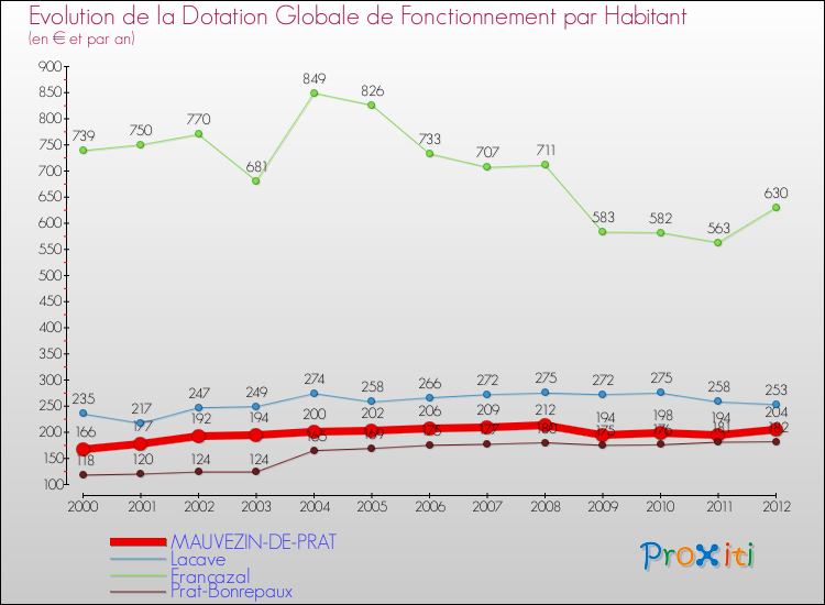 Evolution et montant de la dotation globale de fonctionnement par Habitant pour MAUVEZIN-DE-PRAT et les communes proches Comparaison des dotations globales de fonctionnement par habitant pour MAUVEZIN-DE-PRAT et les communes voisines