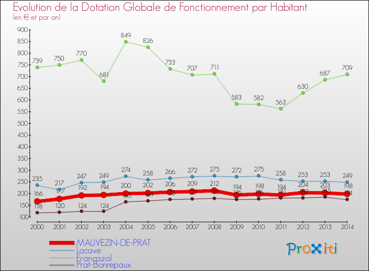 Evolution et montant de la dotation globale de fonctionnement par Habitant pour MAUVEZIN-DE-PRAT et les communes proches de 2000 à 2014. Comparaison des dotations globales de fonctionnement par habitant pour MAUVEZIN-DE-PRAT et les communes voisines de 2000 à 2014.