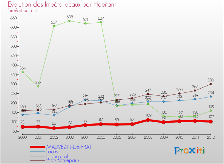 Evolution et montant des impôts locaux par Habitant pour MAUVEZIN-DE-PRAT et les communes proches Comparaison des impôts locaux par habitant pour MAUVEZIN-DE-PRAT et les communes voisines