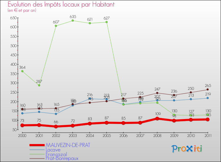 Evolution et montant des impôts locaux par Habitant pour MAUVEZIN-DE-PRAT et les communes proches Comparaison des impôts locaux par habitant pour MAUVEZIN-DE-PRAT et les communes voisines