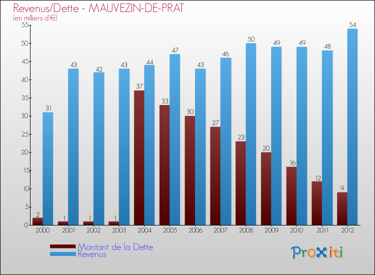 Evolution comparée de la dette et des revenus pour la commune de MAUVEZIN-DE-PRAT de 2000 à 2012 Comparaison de la dette et des revenus pour MAUVEZIN-DE-PRAT de 2000 à 2012