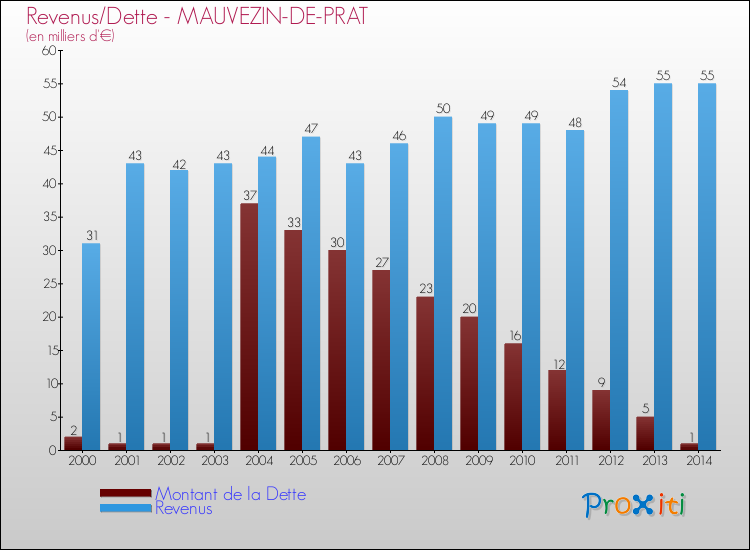 Evolution comparée de la dette et des revenus pour la commune de MAUVEZIN-DE-PRAT de 2000 à 2014 Comparaison de la dette et des revenus pour MAUVEZIN-DE-PRAT de 2000 à 2014
