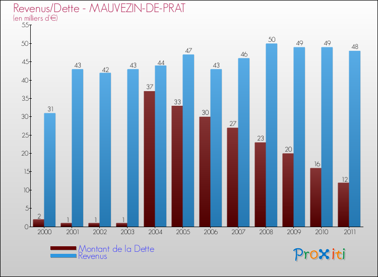Evolution comparée de la dette et des revenus pour la commune de MAUVEZIN-DE-PRAT de 2000 à 2011 Comparaison de la dette et des revenus pour MAUVEZIN-DE-PRAT de 2000 à 2011