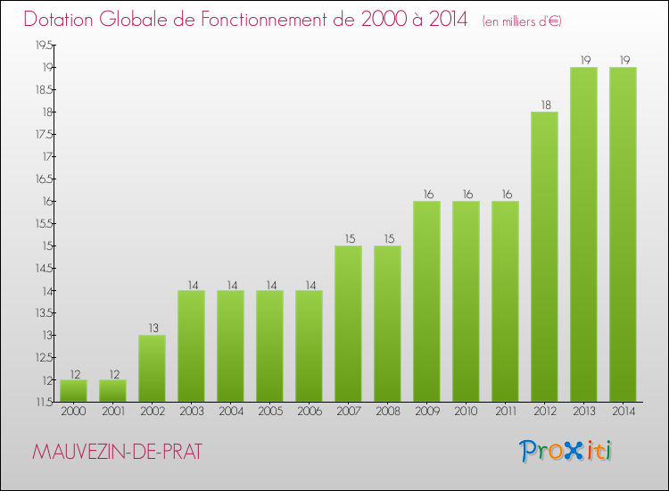 Evolution du montant de la Dotation Globale de Fonctionnement pour la commune de MAUVEZIN-DE-PRAT de 2000 à 2014 Evolution du montant de la Dotation Globale de Fonctionnement pour MAUVEZIN-DE-PRAT de 2000 à 2014
