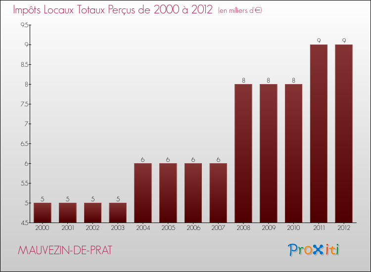 Evolution des Impôts Locaux pour la commune de MAUVEZIN-DE-PRAT de 2000 à 2012 Evolution des Impôts Locaux pour MAUVEZIN-DE-PRAT de 2000 à 2012