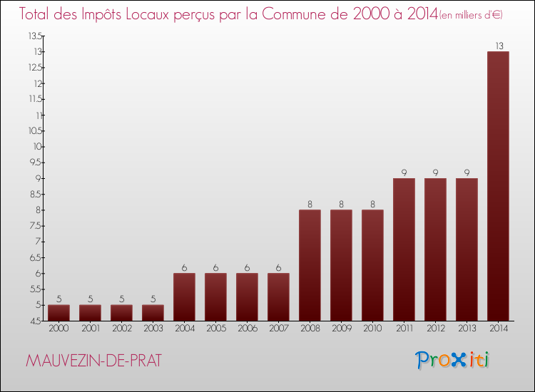 Evolution des Impôts Locaux pour la commune de MAUVEZIN-DE-PRAT de 2000 à 2014 Evolution des Impôts Locaux pour MAUVEZIN-DE-PRAT de 2000 à 2014