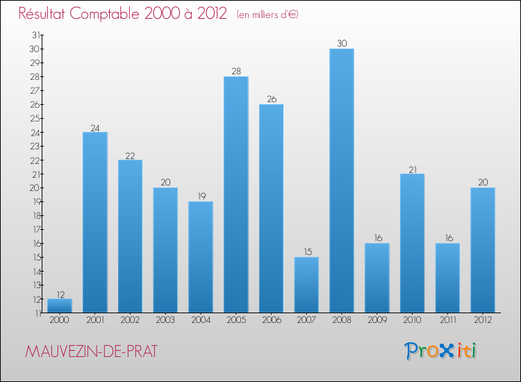 Evolution du résultat comptable pour la commune de MAUVEZIN-DE-PRAT de 2000 à 2012 Evolution du résultat comptable pour MAUVEZIN-DE-PRAT de 2000 à 2012