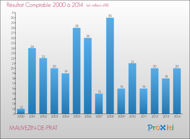 Evolution du résultat comptable pour la commune de MAUVEZIN-DE-PRAT de 2000 à 2014 Evolution du résultat comptable pour MAUVEZIN-DE-PRAT de 2000 à 2014