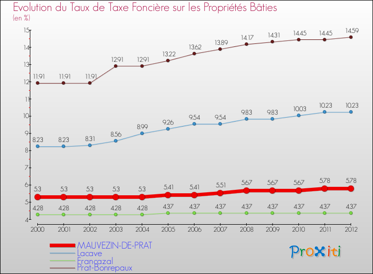 Evolution du taux de la taxe foncière sur le bati pour MAUVEZIN-DE-PRAT et les communes proches de 2000 à 2012 Comparaison des taux de taxe foncière sur le bati pour MAUVEZIN-DE-PRAT et les communes voisines de 2000 à 2012