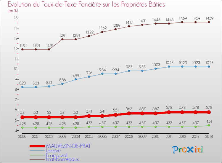 Evolution du taux de la taxe foncière sur le bati pour MAUVEZIN-DE-PRAT et les communes proches de 2000 à 2014 Comparaison des taux de taxe foncière sur le bati pour MAUVEZIN-DE-PRAT et les communes voisines de 2000 à 2014