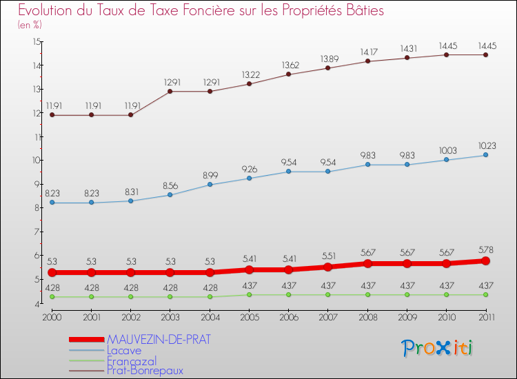 Evolution du taux de la taxe foncière sur le bati pour MAUVEZIN-DE-PRAT et les communes proches Comparaison des taux de taxe foncière sur le bati pour MAUVEZIN-DE-PRAT et les communes voisines
