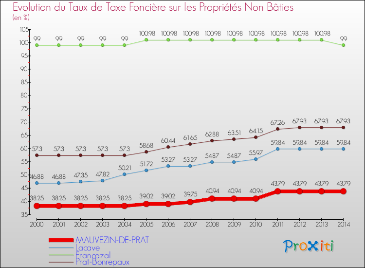 Evolution du taux de la taxe foncière sur les immeubles et terrains non batis pour MAUVEZIN-DE-PRAT et les communes proches de 2000 à 2014 Comparaison des taux de la taxe foncière sur les immeubles et terrains non batis pour MAUVEZIN-DE-PRAT et les communes voisines de 2000 à 2014