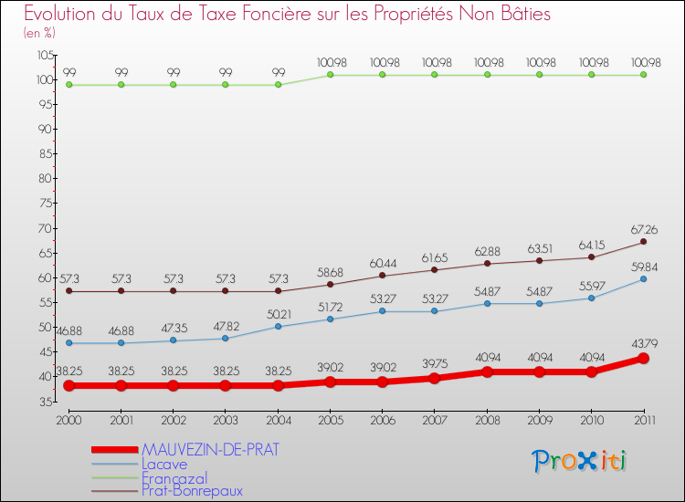 Evolution du taux de la taxe foncière sur les immeubles et terrains non batis pour MAUVEZIN-DE-PRAT et les communes proches Comparaison des taux de la taxe foncière sur les immeubles et terrains non batis pour MAUVEZIN-DE-PRAT et les communes voisines