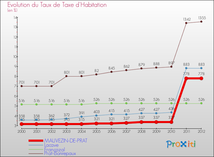 Evolution du taux de la taxe d'habitation pour MAUVEZIN-DE-PRAT et les communes proches Comparaison des taux de la taxe d'habitation pour MAUVEZIN-DE-PRAT et les communes voisines
