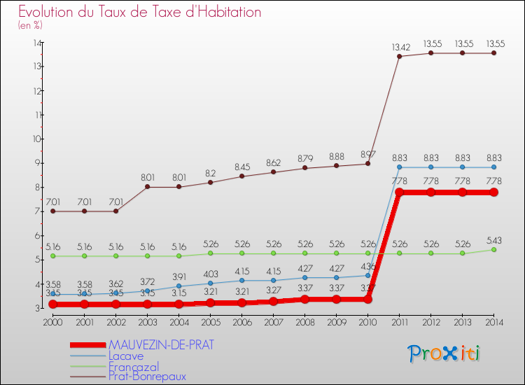 Evolution du taux de la taxe d'habitation pour MAUVEZIN-DE-PRAT et les communes proches de 2000 à 2014 Comparaison des taux de la taxe d'habitation pour MAUVEZIN-DE-PRAT et les communes voisines de 2000 à 2014