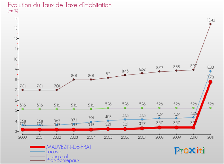 Evolution du taux de la taxe d'habitation pour MAUVEZIN-DE-PRAT et les communes proches Comparaison des taux de la taxe d'habitation pour MAUVEZIN-DE-PRAT et les communes voisines